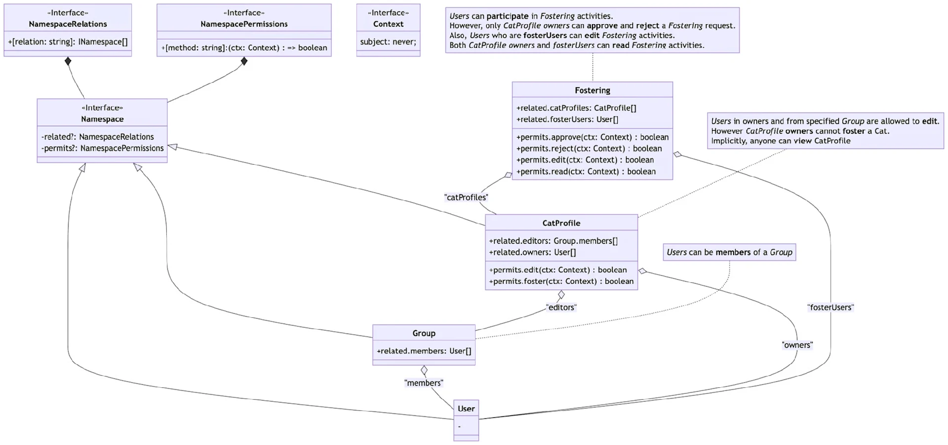 cat-fostering-permissions-diagram