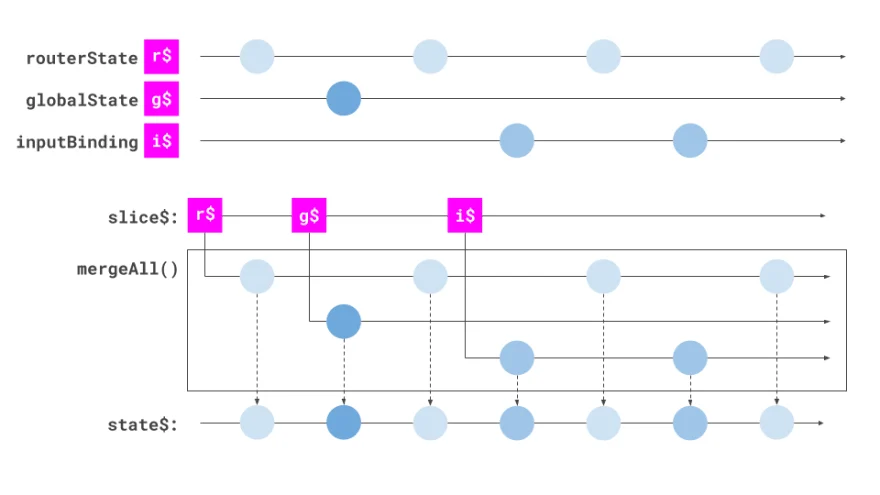 reactive-local-state-declarative-interaction-connector michael-hladky