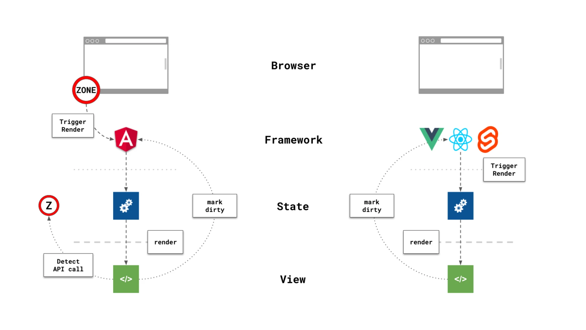 3_zone-flags-introduction-to-change-detection_browser-framework-state-view_michael-hladky