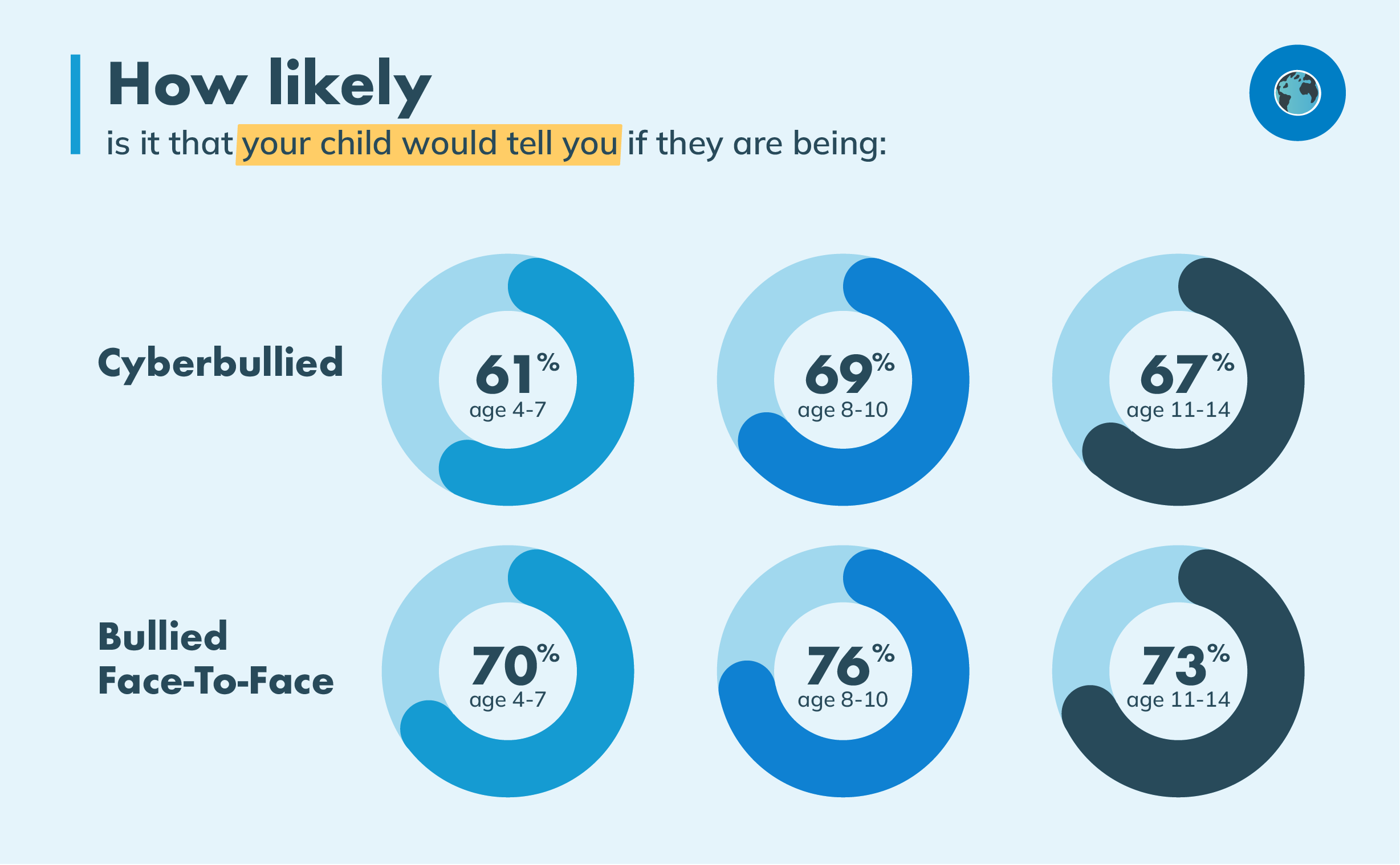 Cyberbullying Facts And Statistics | Explore Learning