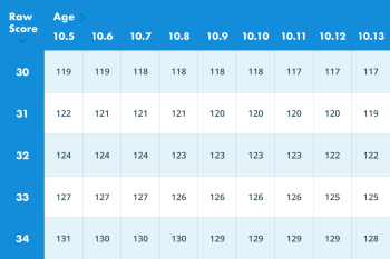 A table showing how the 11 Plus scores are standardised.