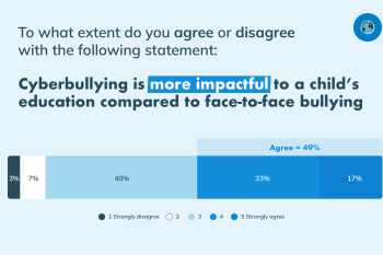 Cyberbullying facts and statistics that shows how much parents believe cyberbullying impacts children's education compared to face-to-face bullying. 