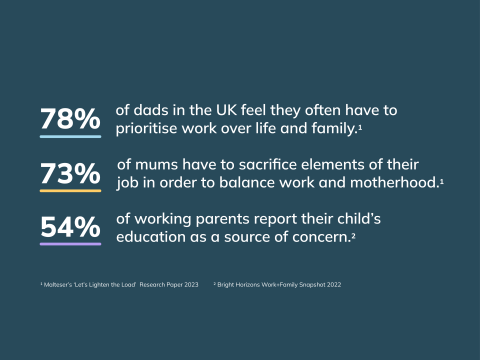 An infographic showing:
78% of dads in the UK feel they often have to prioritise work over family life. 73% of mums have to sacrifice elements of their job in order to balance work and motherhood. 54% of working parents report their child's education as a source of concern. 