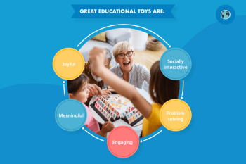 An graphic depicting how great educational toys are: joyful, meaningful, socially interactive, engaging and promote problem-solving.