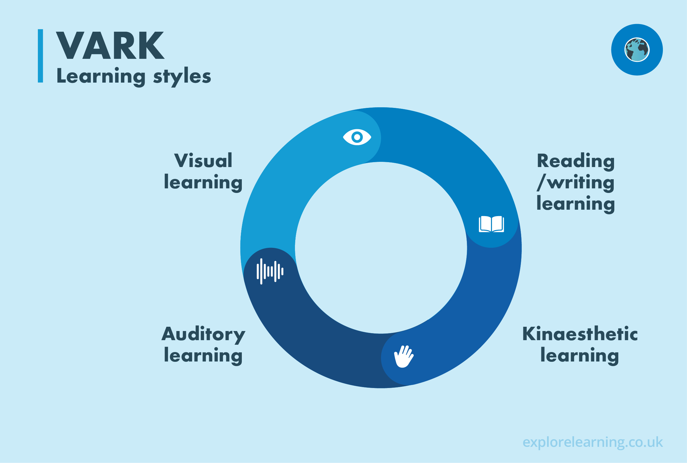 What Are Vark Learning Styles Explore Learning