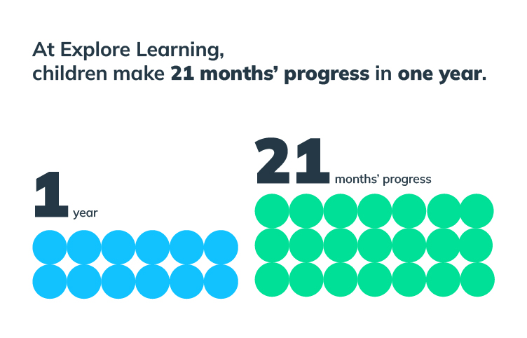 "Explore Learning children make 21 months' progress in one year" graphic