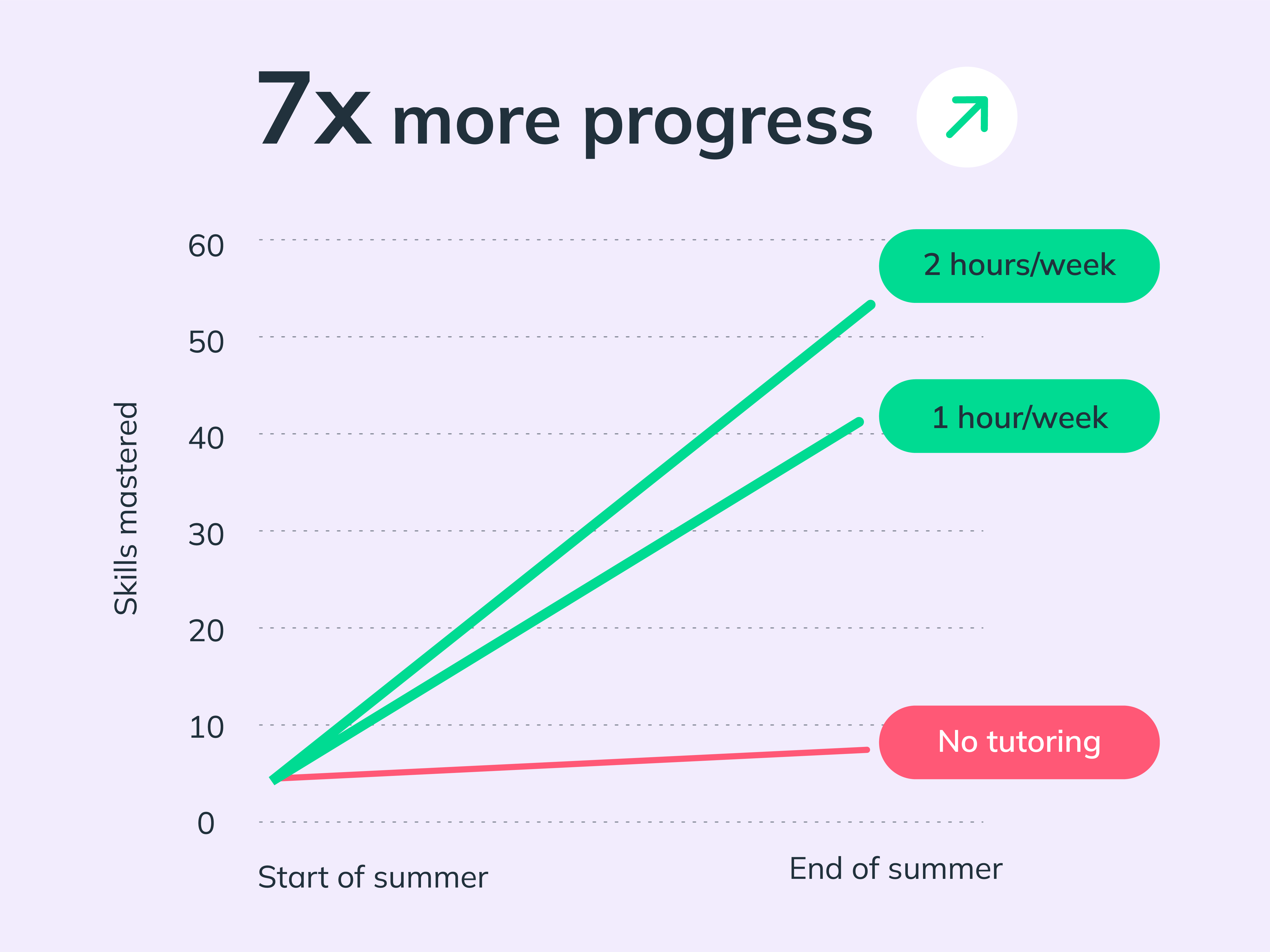 Summer learning graph