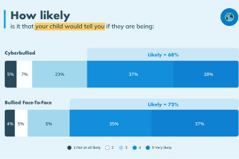 Cyberbullying facts and statistics that show how likely children are to tell their parents if they're being bullied vs being cyberbullied according to parents with 68% likely to say they're experiencing cyberbullying and for 72% bullying.