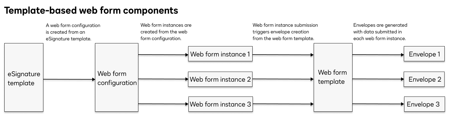 Webform Components Web Forms concepts | Docusign
