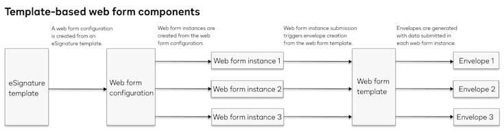 Web Forms Reference Web Forms concepts | Docusign