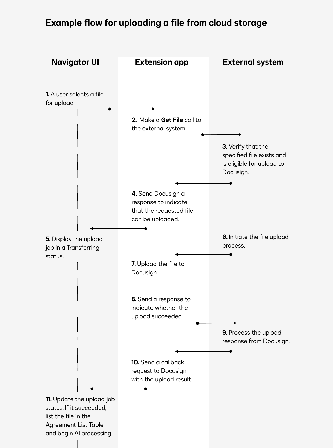 File Upload Flow Examples File input cloud storage extension overview | Docusign
