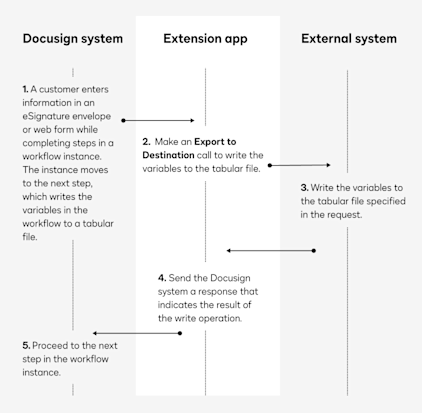 File output tabular format extension overview | Docusign