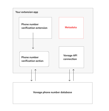 What's inside an extension app registration | Docusign