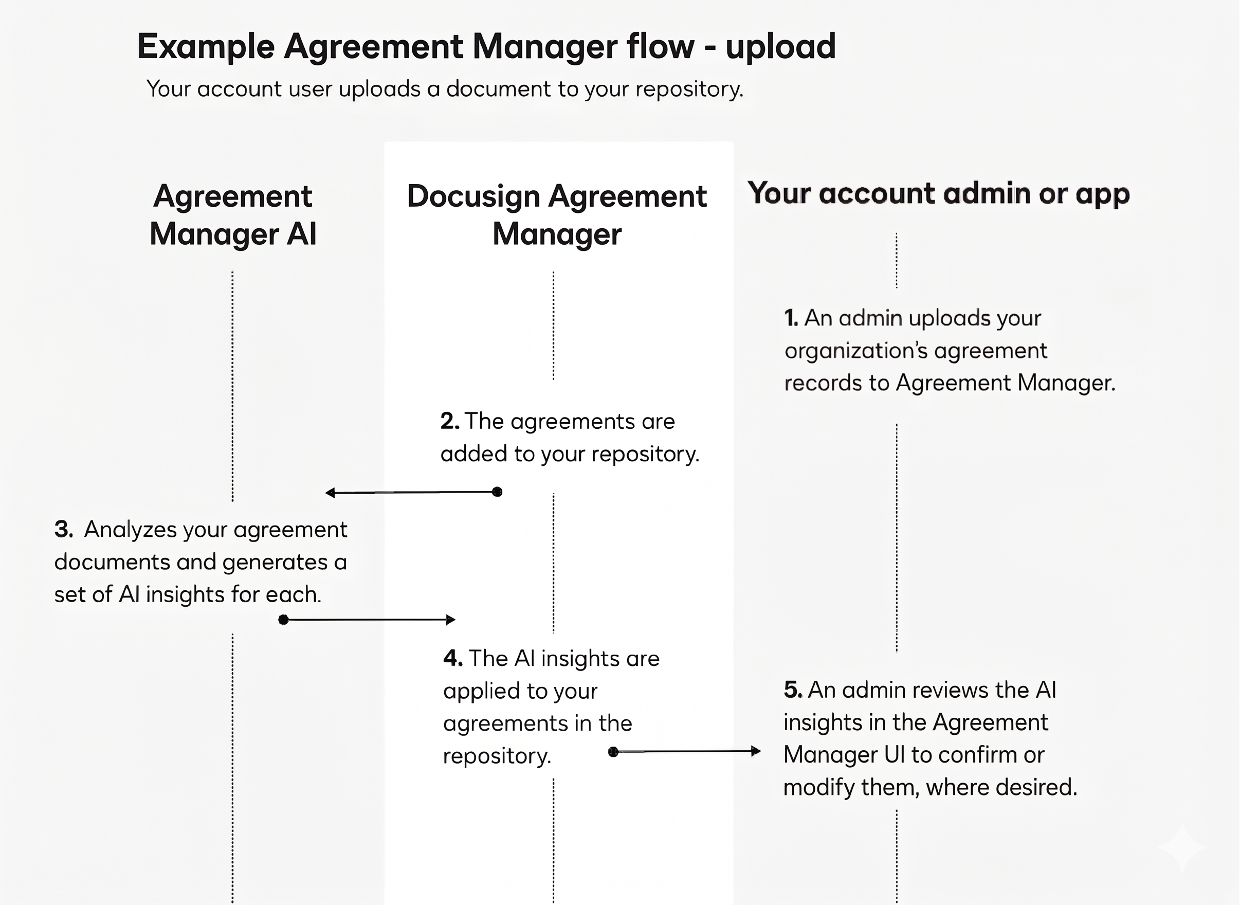What is Agreement Manager | Docusign