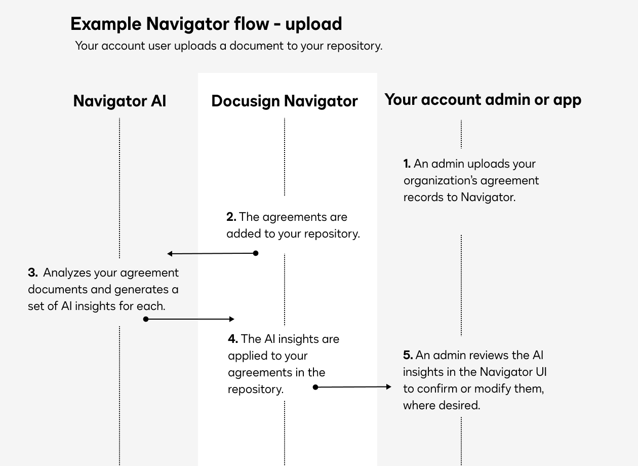 What is Navigator | Docusign