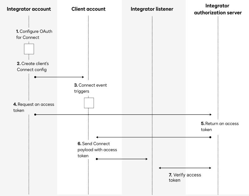 Managing OAuth credentials for multiple accounts | Docusign