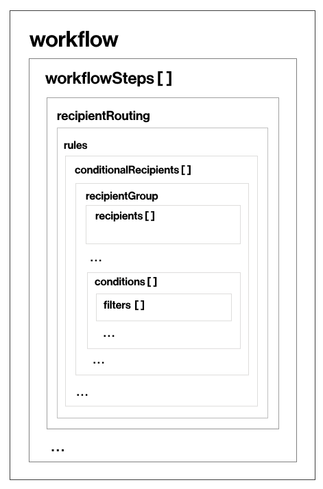 Specify conditional recipients | Docusign