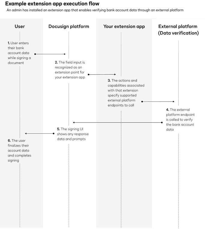 Go Less Extension Workflow Examples How extension apps work | Docusign