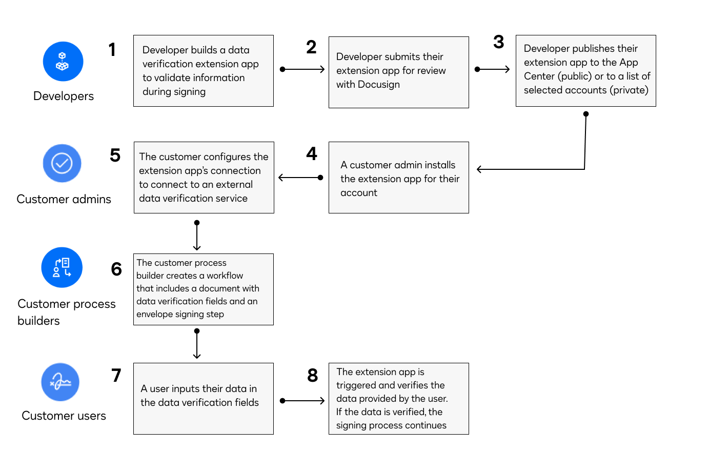 Extension app use cases | Docusign
