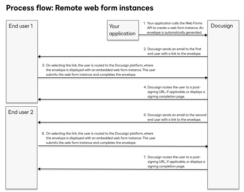 Web form instance processing | Docusign