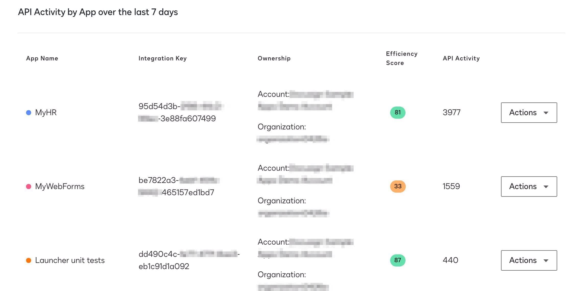 Api Application Usage API Usage Center overview | Docusign