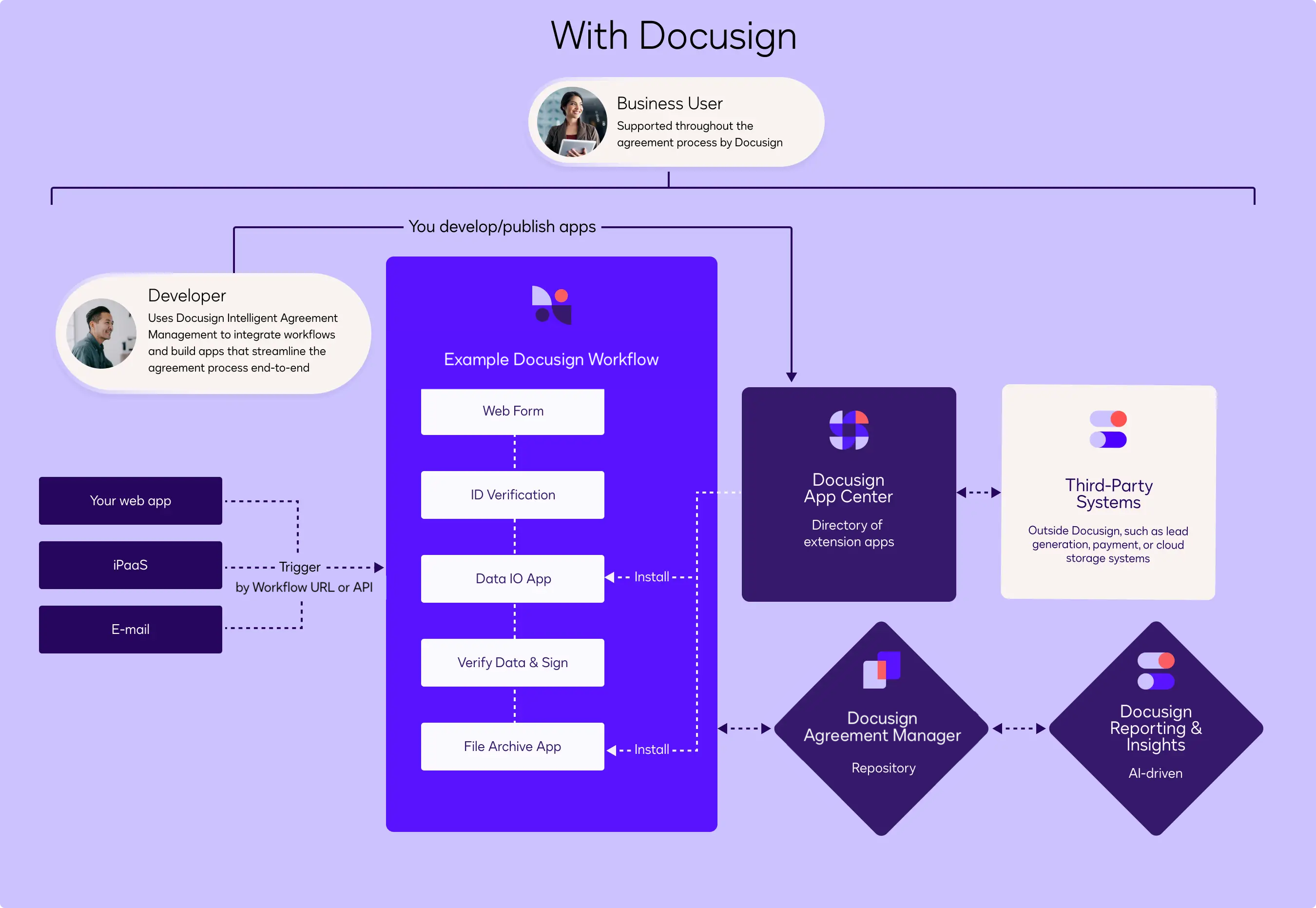 Get Started: Agreement Automation with Workflow Builder | Docusign ...