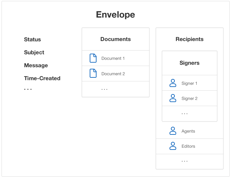 Envelopes Concept eSignature REST API DocuSign