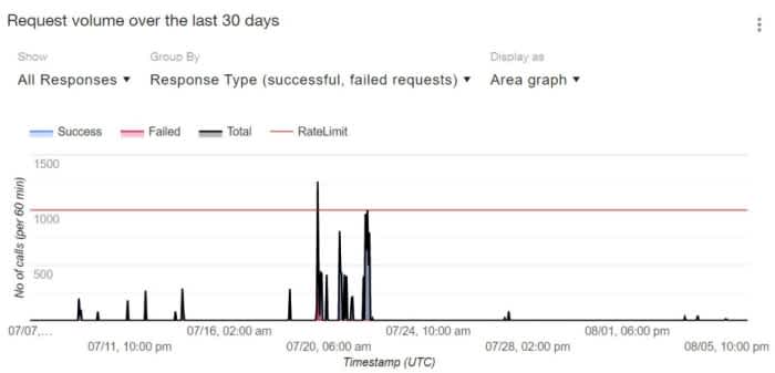 API Dashboard overview | Docusign