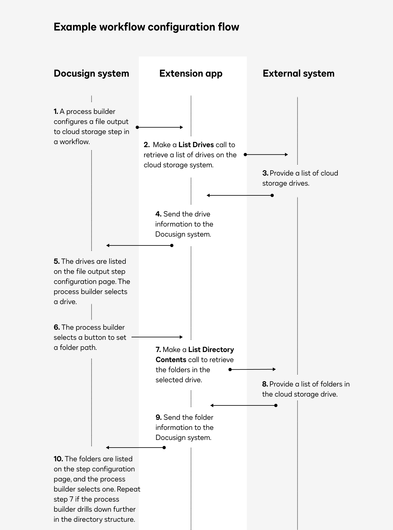 File output cloud storage extension overview | Docusign