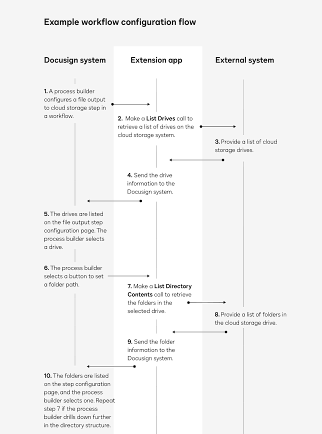 Storage Workflow File output cloud storage extension overview | Docusign