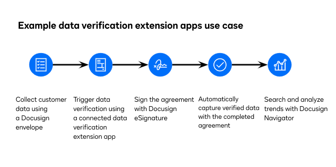 Extension app use cases | Docusign