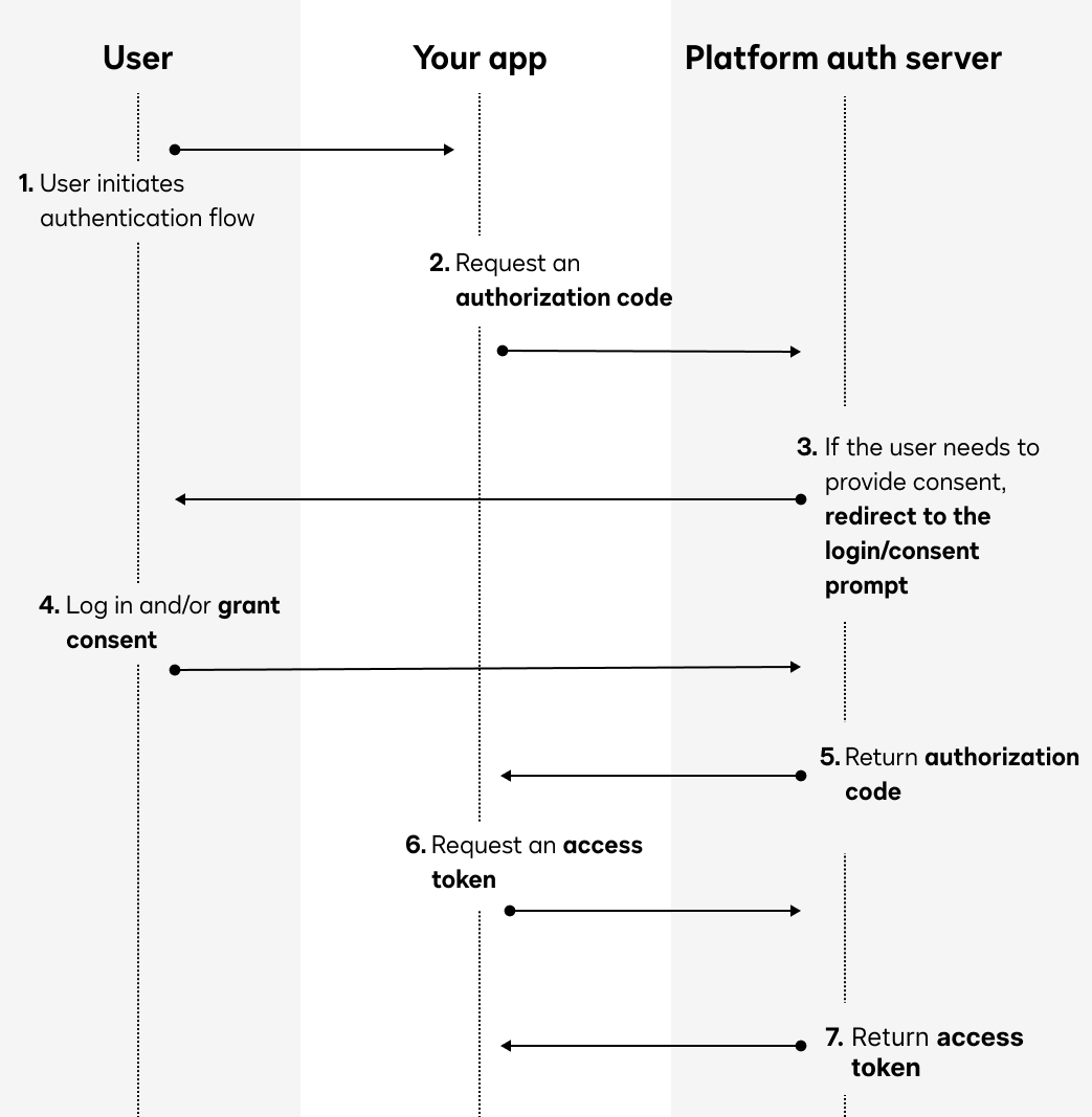 Authorization | Docusign