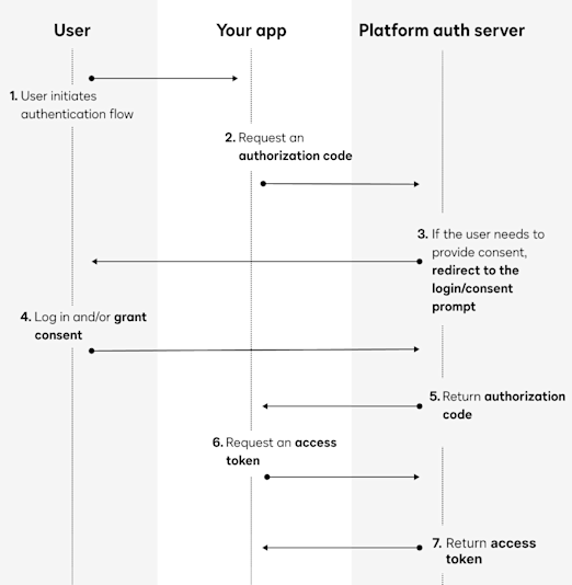 Authorization | Docusign