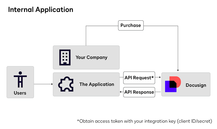 API Integrations | Docusign