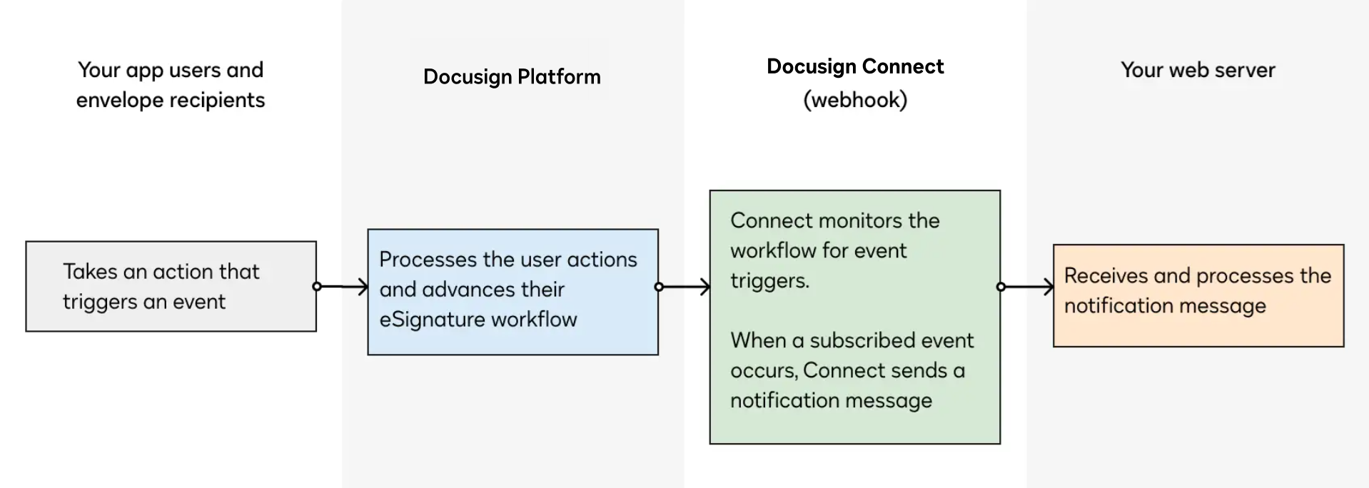 Docusign Connect (webhooks) | Docusign