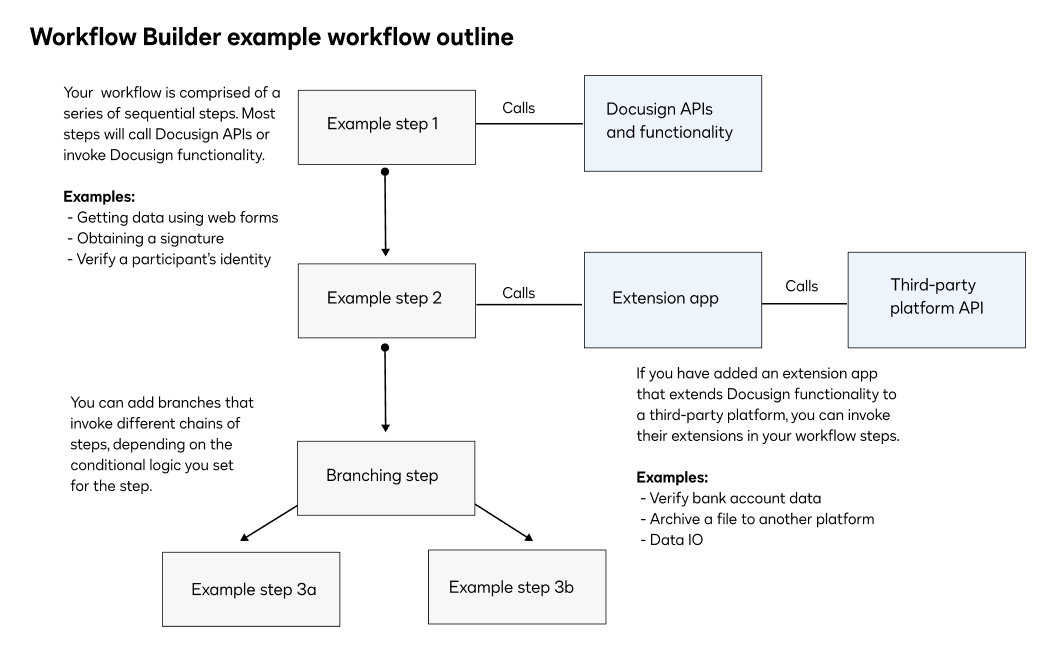 Api Call Workflow Example Workflow Builder API 101 | Docusign