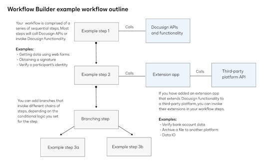 Workflow Builder API 101 | Docusign