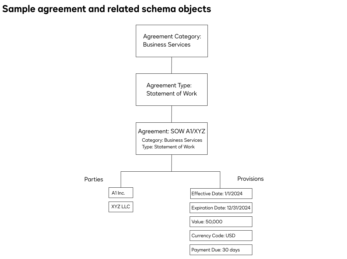 Work with the Navigator API schema | Docusign
