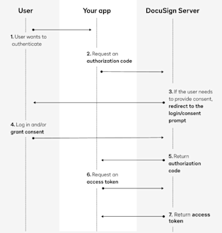 Authorization Code Grant authentication | DocuSign