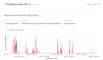 API Dashboard overview | Docusign