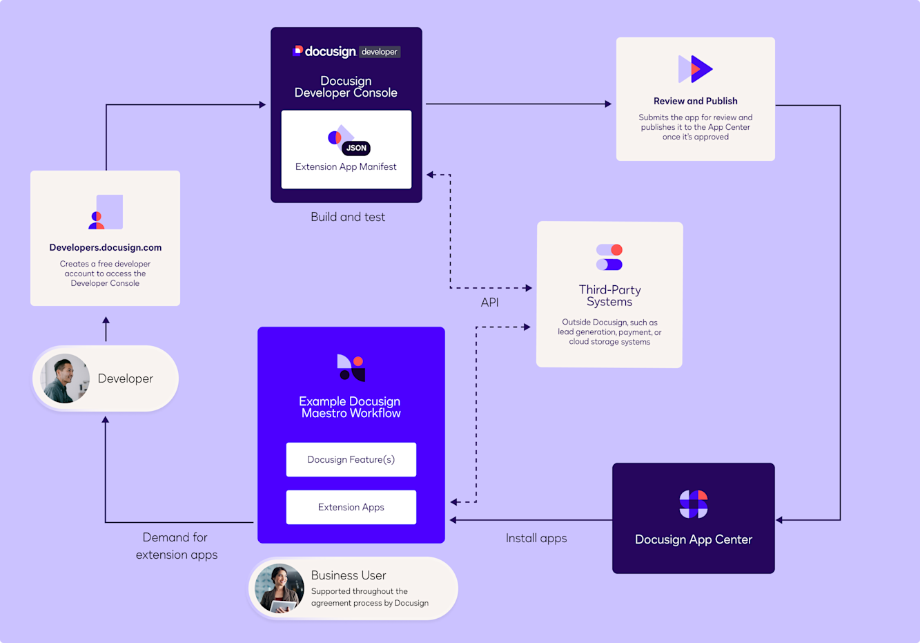 Ext App Get Started: Docusign Extension Apps | Docusign Developers | Docusign