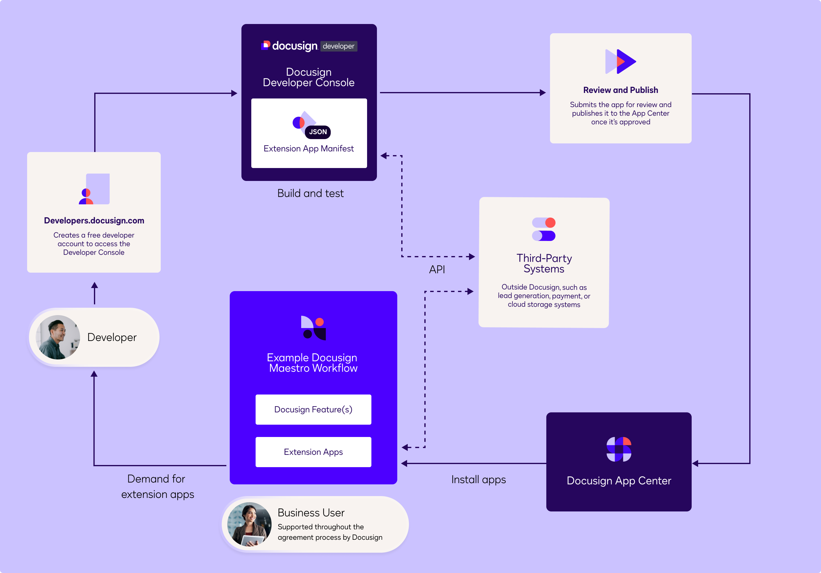 Get Started: Docusign Extension Apps | Docusign Developers | Docusign