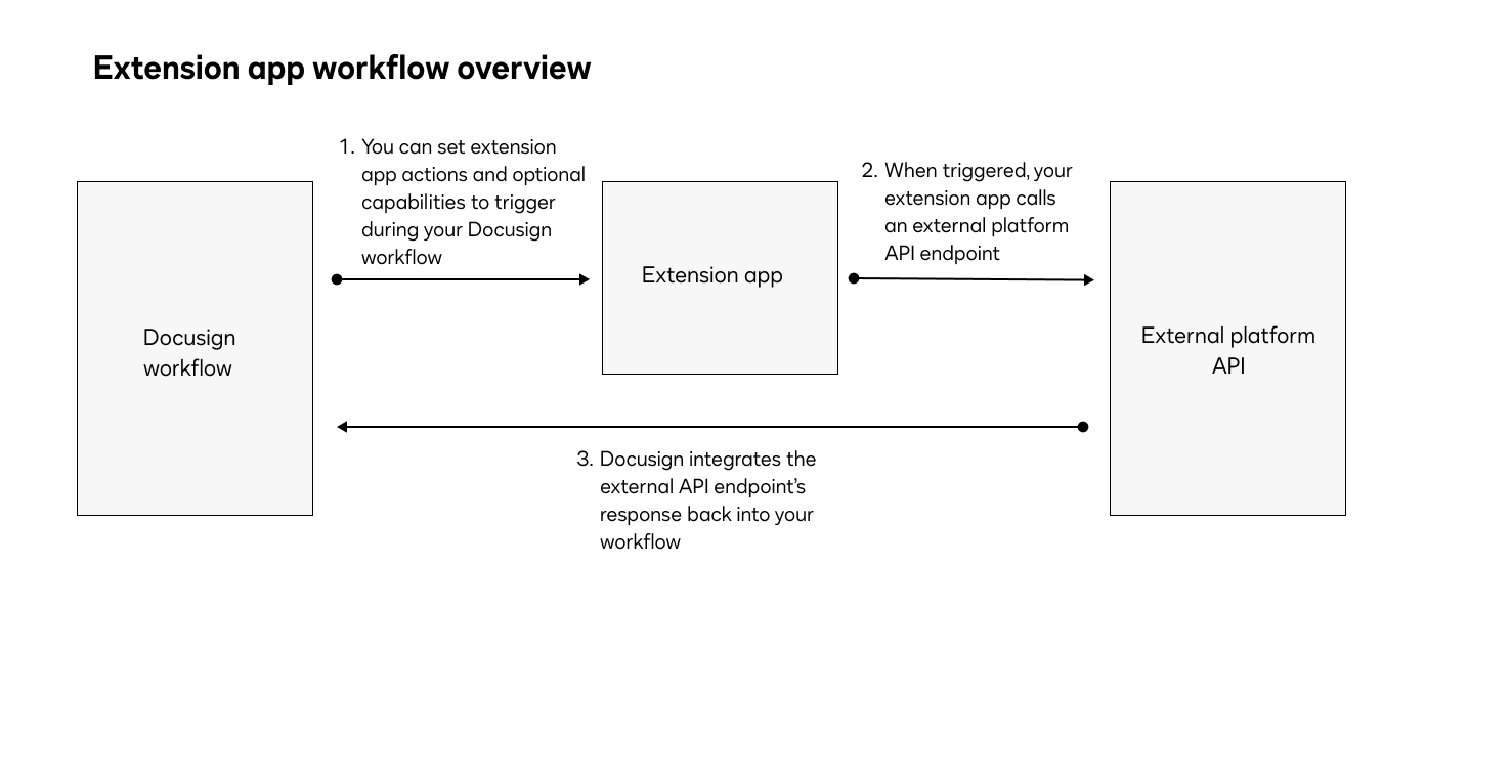 Ext App Extension apps 101 | Docusign