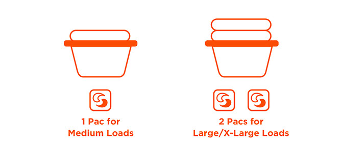 A pictogram showing to use 1 pac for medium loads and 2 pacs for large and X-large loads