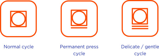 Three pictograms representing a normal cycle, a permanent press cycle, and a delicate/gentle cycle