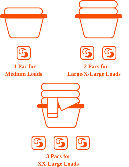 3 pictograms to show you need to use 1 pac for medium loads, 2 pacs for large or X-large loads, and 3 pacs for XX-large loads