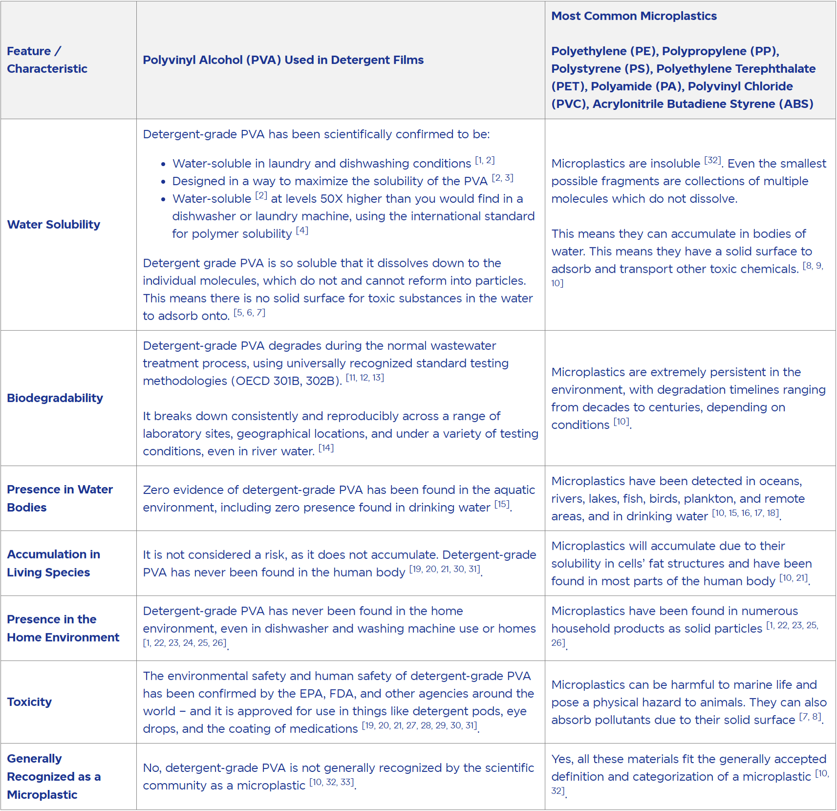 What is PVA? - Table