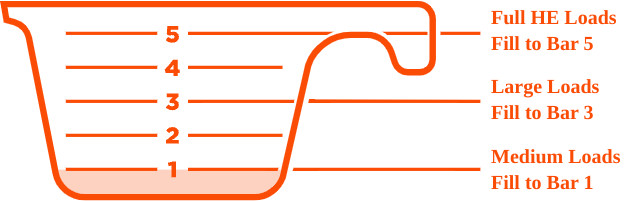 A pictogram for dosing powder detergent - for medium loads, fill to bar 1, for large loads, fill to bar 3, for high efficiency loads, fill to bar 5