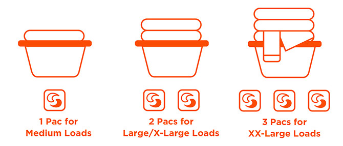1 pac for Medium Loads, 2 pacs for Large/X-Large Loads and 3 pacs for XX-Large Loads
