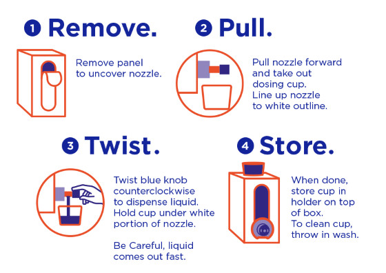 1. Remove panel to uncover nozzle. 2. Pull nozzle forward and take out dosing cup. Line up nozzle to white outline. 3. Twist blue knob counterclockwise to dispense liquid. Hold cup under white portion of nozzle. 4. Store cup in holder on top of box. 